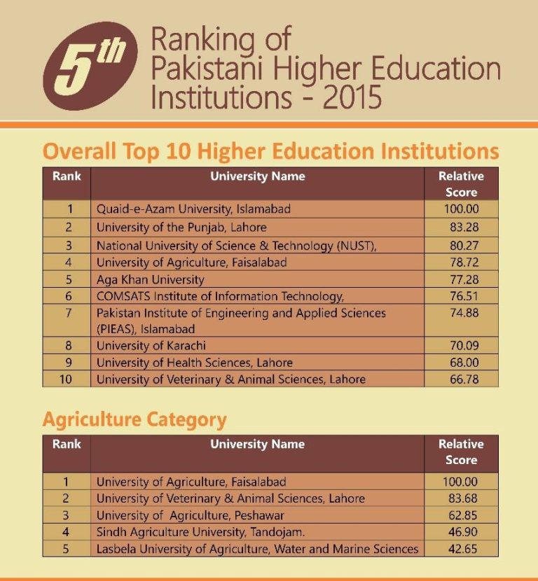 HEC New Ranking Of Universities In Pakistan 2025 Top 10